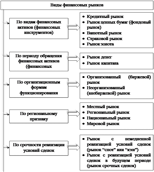 Структура финансового рынка. Понятие «финансовый рынок» в реальной практике характеризует обширную систему - student2.ru