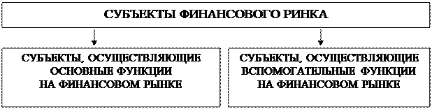 Структура финансового рынка. Понятие «финансовый рынок» в реальной практике характеризует обширную систему - student2.ru