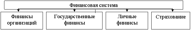 Структура финансовой системы страны - student2.ru