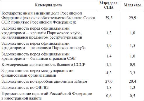 Структура государственного внешнего долга России, по состоянию на 1 апреля 2009 г - student2.ru