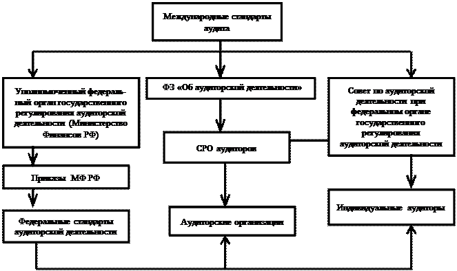 Структура и функции органов государственного регулирования аудиторской деятельности - student2.ru