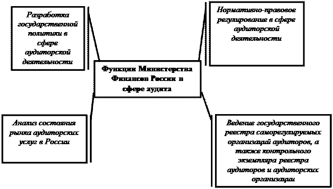 Структура и функции органов государственного регулирования аудиторской деятельности - student2.ru