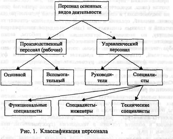 Структура и категории авиационного персонала - student2.ru