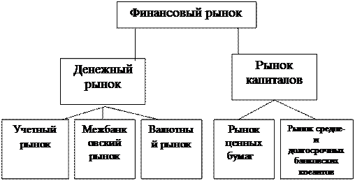 Структура и классификация финансовых рынков, их структура и характеристика. - student2.ru