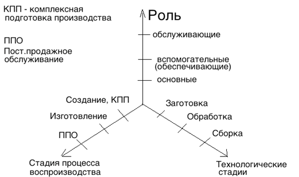 Структура и классификация производственных процессов - student2.ru