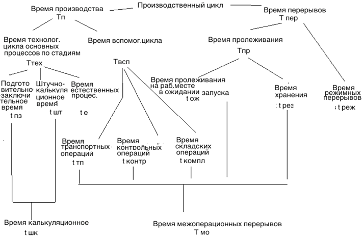 Структура и классификация производственных процессов - student2.ru