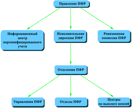 Структура и основные задачи Пенсионного Фонда Российской Федерации - student2.ru