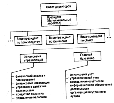 Структура и процесс функционирования системы финансового управления на предприятии. - student2.ru