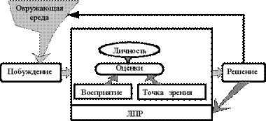 Структура и процесс принятия решения - student2.ru