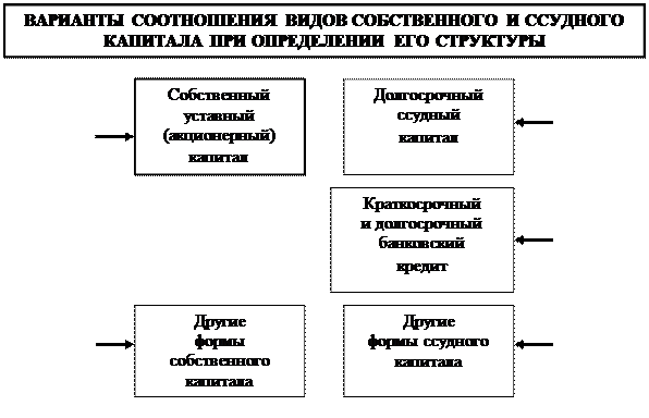 Структура капитала строительного предприятия - student2.ru