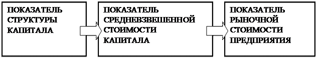 Структура капитала строительного предприятия - student2.ru