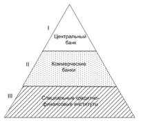 Структура кредитной системы - student2.ru
