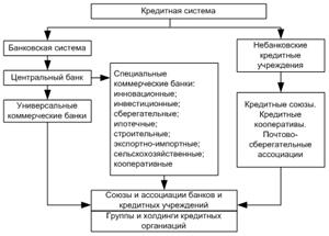 Структура кредитной системы - student2.ru