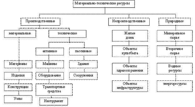 Структура материально-технической базы ПСК - student2.ru