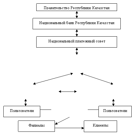 Структура межбанковской платежной системы - student2.ru