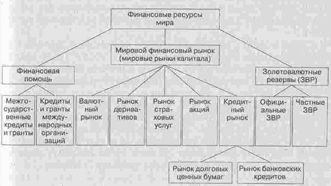 структура мирового финансового рынка - student2.ru