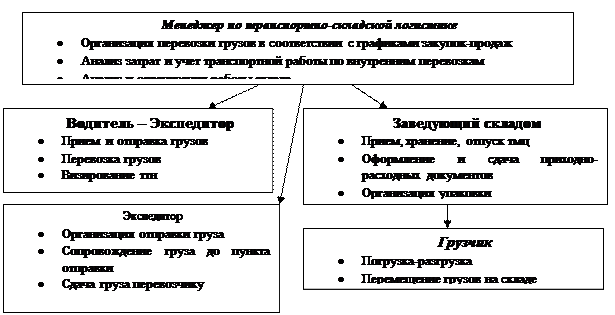 Структура отдела транспортно-складской логистики - student2.ru