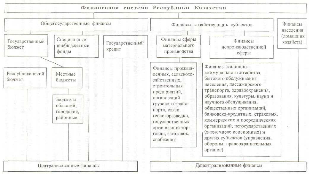 Структура, принципы финансовой системы - student2.ru