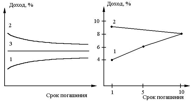 Структура процентных ставок - student2.ru