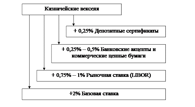 Структура процентных ставок - student2.ru