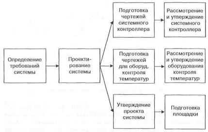 Структура разбиения работ (СРР). - student2.ru