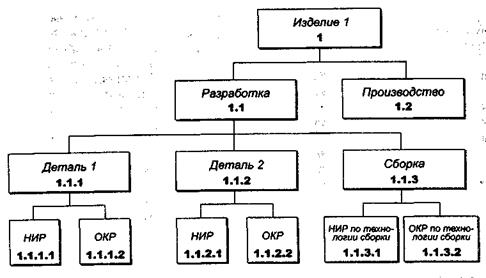 Структура разбиения работ (СРР) - student2.ru