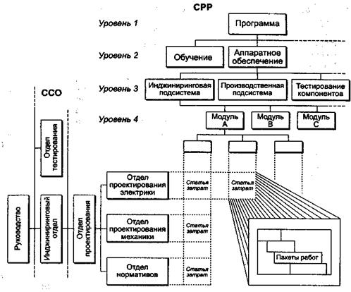 Структура разбиения работ (СРР) - student2.ru
