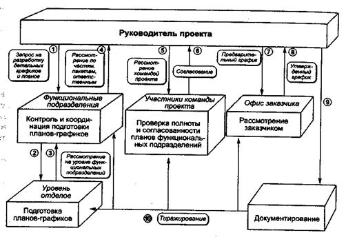 Структура разбиения работ (СРР) - student2.ru