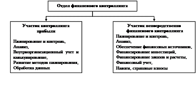 структура службы контроллинга - student2.ru