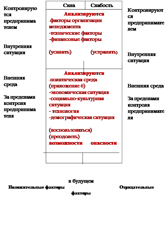 Структура SWOT – анализа - student2.ru