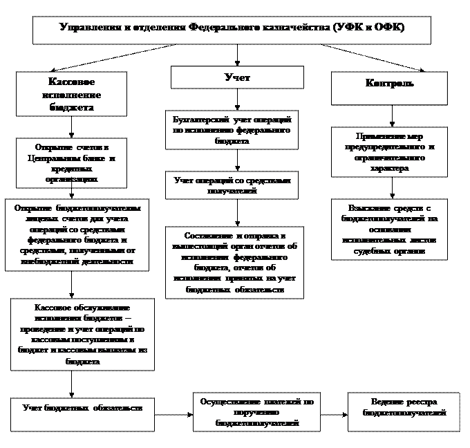 Структура Управления Федерального казначейства по субъекту Российской Федерации - student2.ru