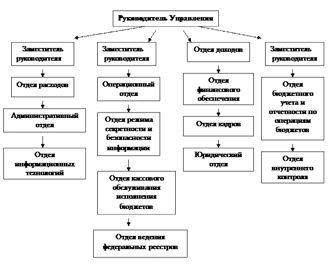 Структура Управления Федерального казначейства по субъекту Российской Федерации - student2.ru