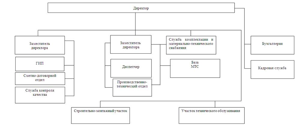 Структура управления предприятием - student2.ru