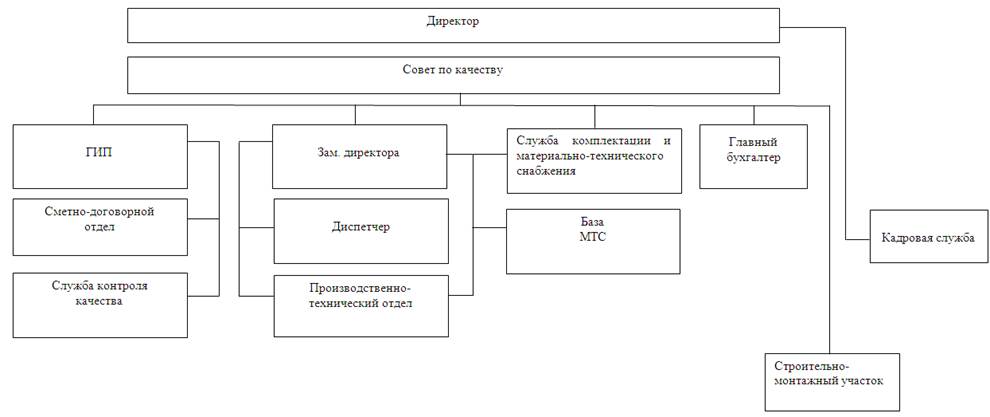 Структура управления предприятием - student2.ru