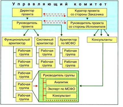 Структура управления проектом - student2.ru