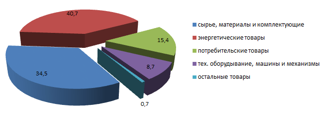 Структура внешней торговли услугами в 2011 году - student2.ru