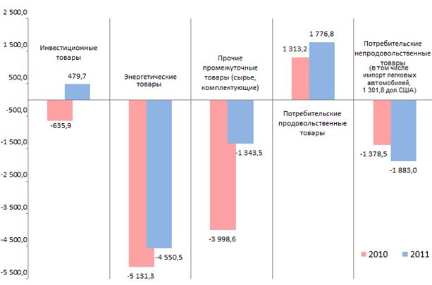 Структура внешней торговли услугами в 2011 году - student2.ru