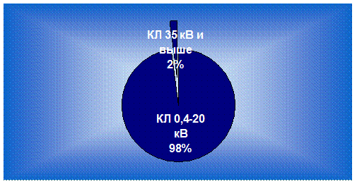 Структура воздушных и кабельных линий электропередачи по классу напряжения представлена на рисунках 3 и 4 соответственно - student2.ru