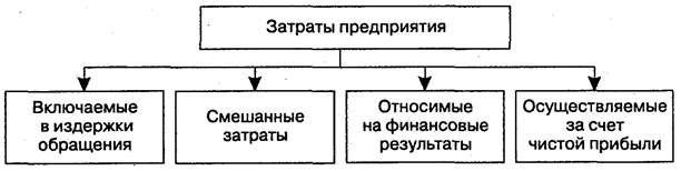 структура затрат предприятия сферы товарного обращения и их оптимизация - student2.ru