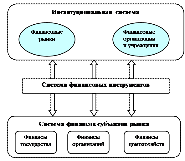 Структуризация подсистемы финансов хозяйствующих субъектов - student2.ru