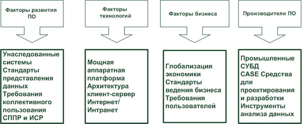 Структурные изменения в бизнесе - student2.ru