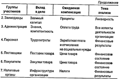 Субъекты анализа и их цели - student2.ru