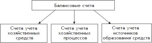 Существуют оборотные ведомости по счетам аналитического и синтетического учета - student2.ru