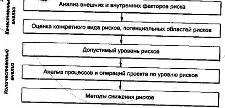 Сущность анализа рисков проекта - student2.ru