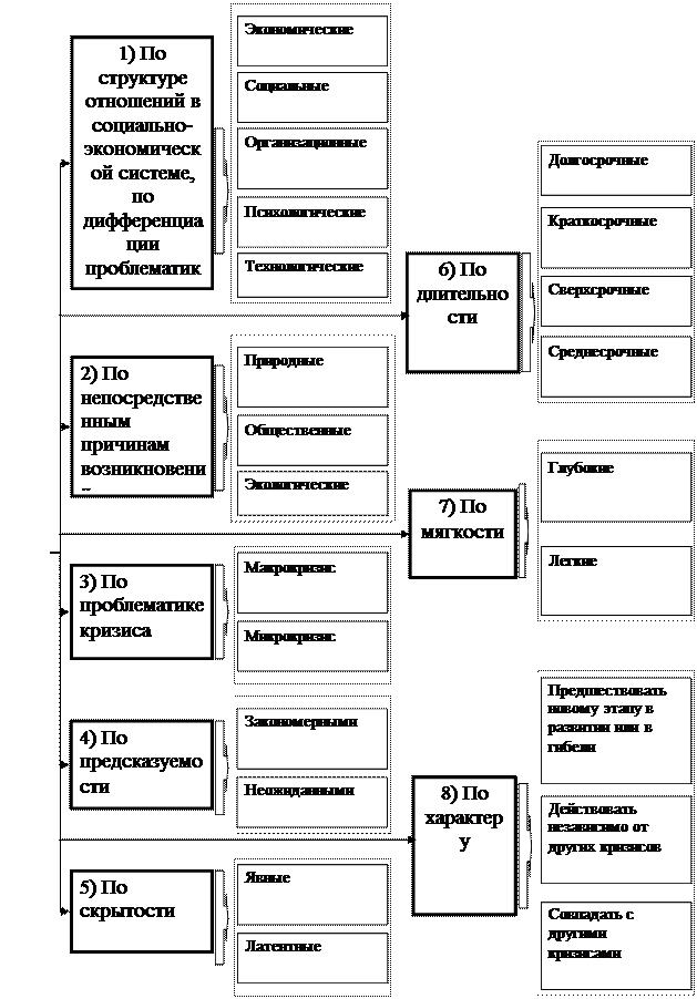 Сущность антикризисного управления на различных уровнях управления - student2.ru