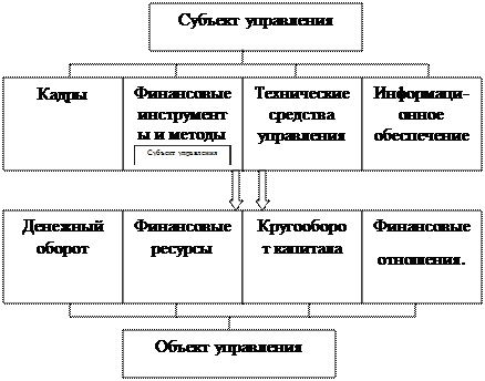 Сущность, цель и задачи финансового менеджмента - student2.ru