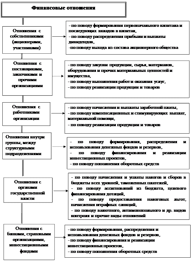 Сущность финансов организаций (предприятий) - student2.ru