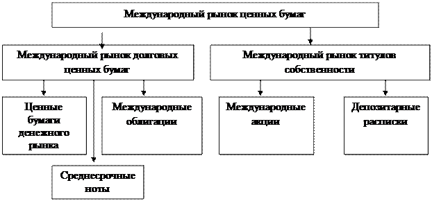 Сущность фондового рынка и рынка ценных бумаг, этапы и тенденции развития мирового фондового рынка - student2.ru