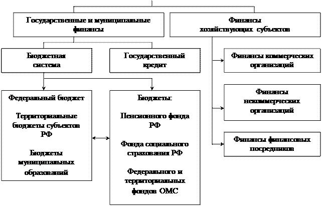 сущность и функции финансов - student2.ru