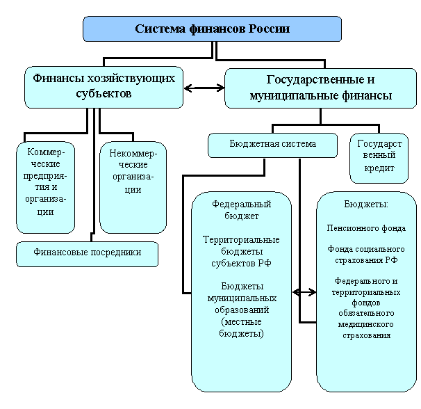 Сущность и функции финансов организации (предприятия) - student2.ru